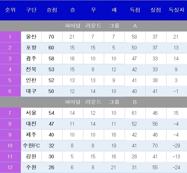 http://www.vivanews.co.kr/bs/userimg/fileu/1699710946_팀순위01.jpg
